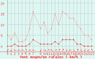 Courbe de la force du vent pour Herbault (41)