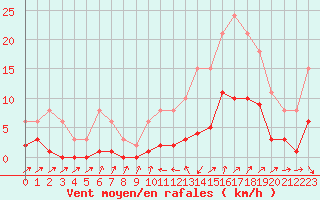 Courbe de la force du vent pour Besse-sur-Issole (83)