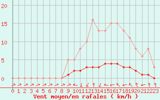 Courbe de la force du vent pour Bras (83)