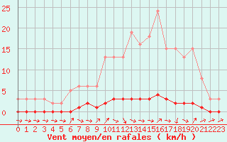 Courbe de la force du vent pour Connerr (72)