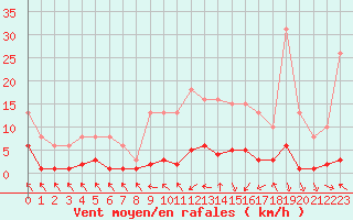 Courbe de la force du vent pour Cerisiers (89)