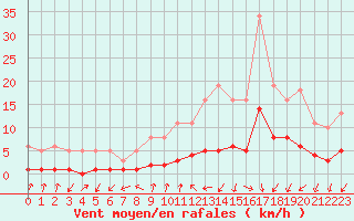 Courbe de la force du vent pour Gjilan (Kosovo)