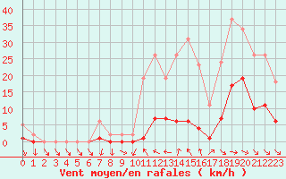 Courbe de la force du vent pour Narbonne-Ouest (11)