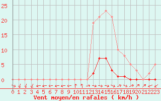 Courbe de la force du vent pour Pertuis - Grand Cros (84)