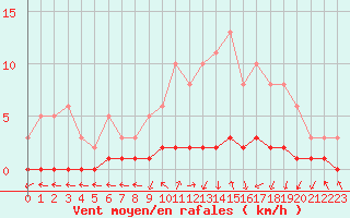 Courbe de la force du vent pour Amiens - Dury (80)
