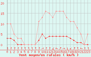 Courbe de la force du vent pour Herserange (54)