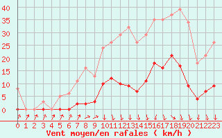 Courbe de la force du vent pour Vias (34)