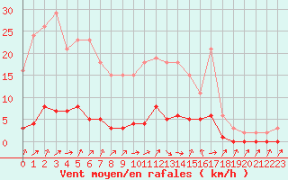 Courbe de la force du vent pour Lhospitalet (46)