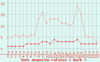 Courbe de la force du vent pour Xonrupt-Longemer (88)