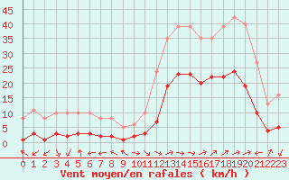 Courbe de la force du vent pour Eygliers (05)