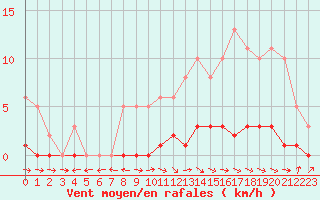 Courbe de la force du vent pour Pertuis - Le Farigoulier (84)