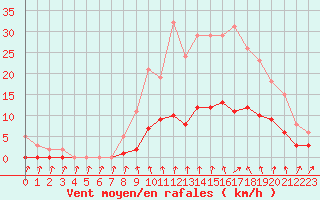 Courbe de la force du vent pour Cabris (13)