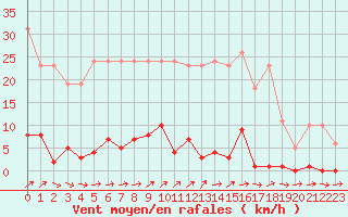 Courbe de la force du vent pour Liefrange (Lu)