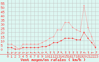 Courbe de la force du vent pour Tour-en-Sologne (41)