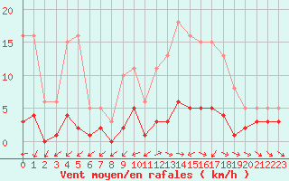 Courbe de la force du vent pour Brigueuil (16)