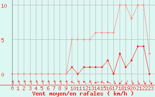 Courbe de la force du vent pour Hd-Bazouges (35)