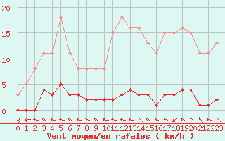 Courbe de la force du vent pour Herbault (41)