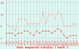 Courbe de la force du vent pour Beaucroissant (38)