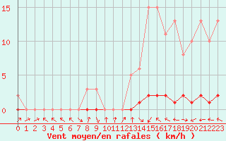 Courbe de la force du vent pour Sisteron (04)