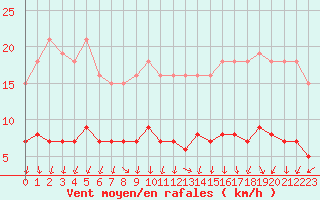 Courbe de la force du vent pour Beaucroissant (38)