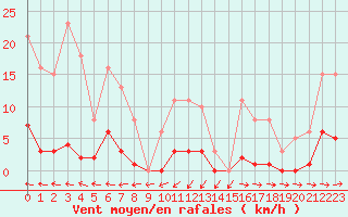 Courbe de la force du vent pour Pertuis - Grand Cros (84)