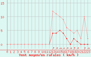 Courbe de la force du vent pour Fains-Veel (55)