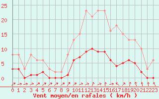 Courbe de la force du vent pour Hestrud (59)