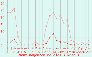 Courbe de la force du vent pour Pinsot (38)