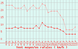 Courbe de la force du vent pour Sermange-Erzange (57)