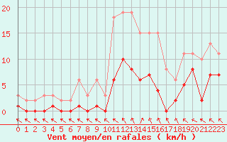 Courbe de la force du vent pour Cerisiers (89)