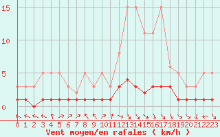 Courbe de la force du vent pour Kernascleden (56)