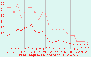 Courbe de la force du vent pour Malbosc (07)