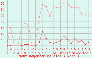 Courbe de la force du vent pour Pomrols (34)