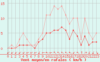 Courbe de la force du vent pour Bridel (Lu)