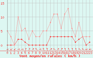 Courbe de la force du vent pour Lobbes (Be)