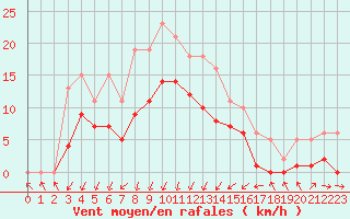 Courbe de la force du vent pour Gruissan (11)