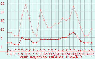 Courbe de la force du vent pour Voiron (38)