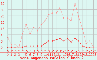 Courbe de la force du vent pour Le Mesnil-Esnard (76)