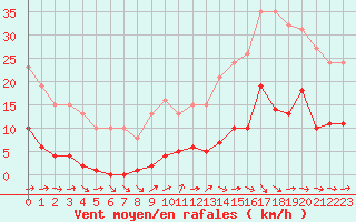 Courbe de la force du vent pour Agde (34)