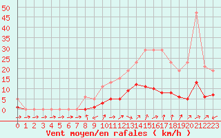 Courbe de la force du vent pour Christnach (Lu)