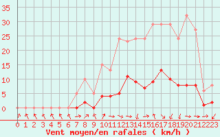 Courbe de la force du vent pour Brigueuil (16)