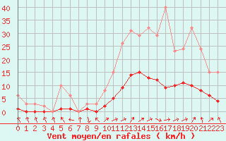 Courbe de la force du vent pour Hestrud (59)