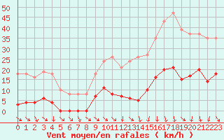 Courbe de la force du vent pour Vias (34)