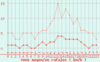 Courbe de la force du vent pour San Chierlo (It)