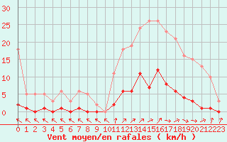 Courbe de la force du vent pour Cavalaire-sur-Mer (83)