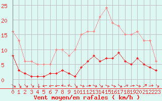 Courbe de la force du vent pour Saint-Ciers-sur-Gironde (33)
