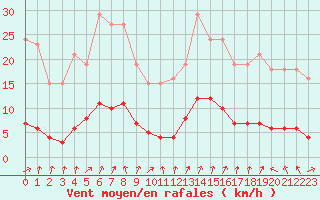 Courbe de la force du vent pour Connerr (72)