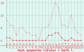 Courbe de la force du vent pour Pertuis - Le Farigoulier (84)