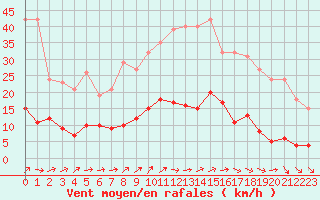 Courbe de la force du vent pour Brigueuil (16)