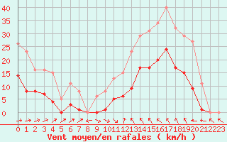 Courbe de la force du vent pour Montredon des Corbires (11)